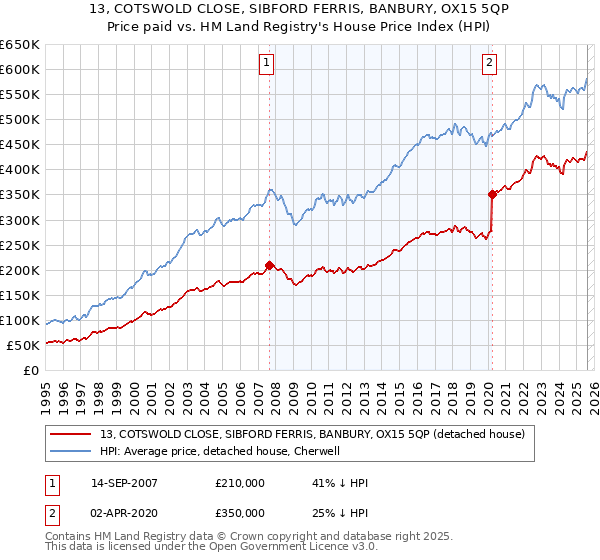 13, COTSWOLD CLOSE, SIBFORD FERRIS, BANBURY, OX15 5QP: Price paid vs HM Land Registry's House Price Index
