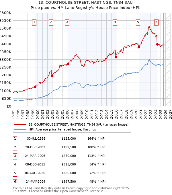 13, COURTHOUSE STREET, HASTINGS, TN34 3AU: Price paid vs HM Land Registry's House Price Index