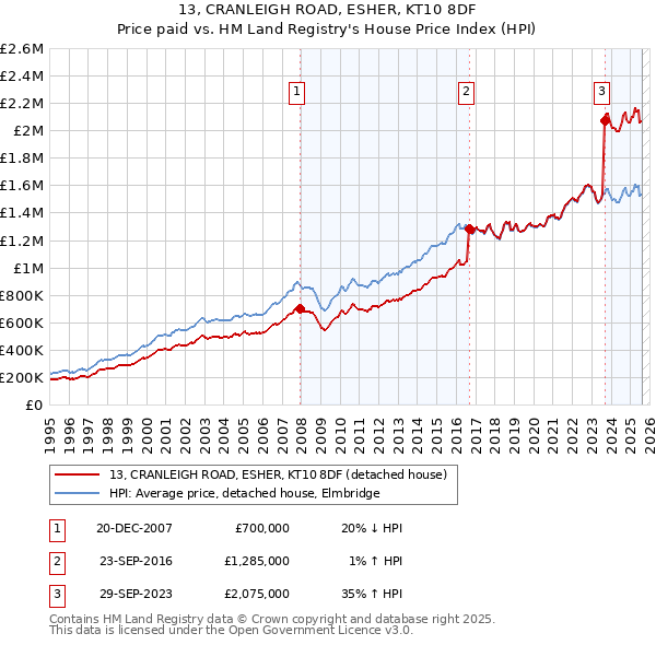13, CRANLEIGH ROAD, ESHER, KT10 8DF: Price paid vs HM Land Registry's House Price Index