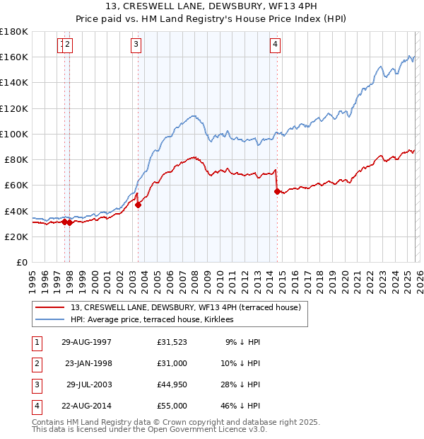 13, CRESWELL LANE, DEWSBURY, WF13 4PH: Price paid vs HM Land Registry's House Price Index