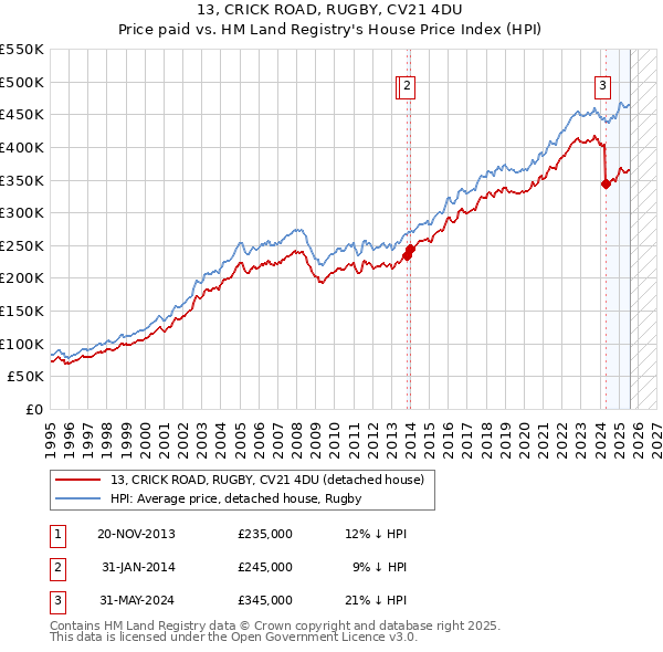 13, CRICK ROAD, RUGBY, CV21 4DU: Price paid vs HM Land Registry's House Price Index