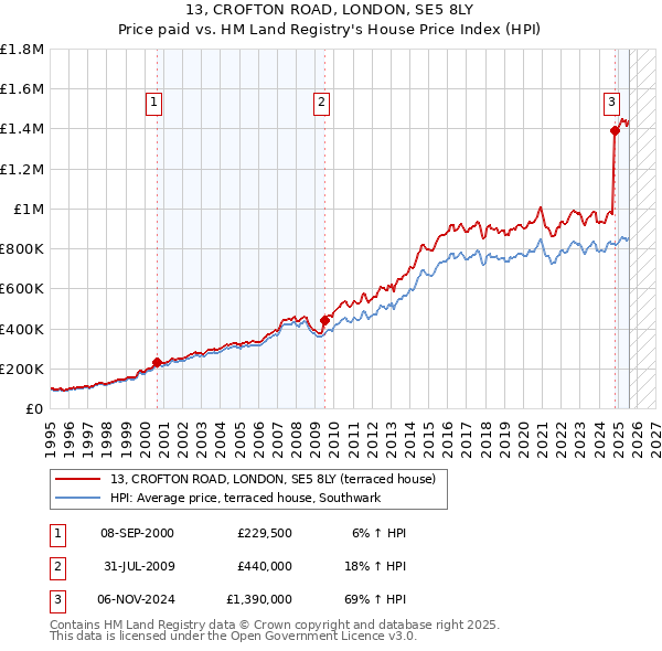 13, CROFTON ROAD, LONDON, SE5 8LY: Price paid vs HM Land Registry's House Price Index