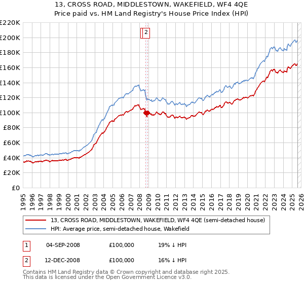 13, CROSS ROAD, MIDDLESTOWN, WAKEFIELD, WF4 4QE: Price paid vs HM Land Registry's House Price Index