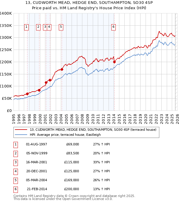 13, CUDWORTH MEAD, HEDGE END, SOUTHAMPTON, SO30 4SP: Price paid vs HM Land Registry's House Price Index