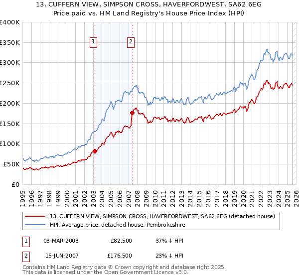 13, CUFFERN VIEW, SIMPSON CROSS, HAVERFORDWEST, SA62 6EG: Price paid vs HM Land Registry's House Price Index