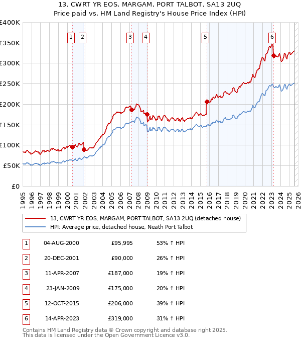 13, CWRT YR EOS, MARGAM, PORT TALBOT, SA13 2UQ: Price paid vs HM Land Registry's House Price Index
