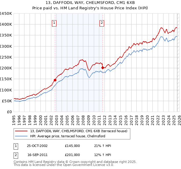 13, DAFFODIL WAY, CHELMSFORD, CM1 6XB: Price paid vs HM Land Registry's House Price Index