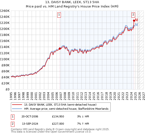 13, DAISY BANK, LEEK, ST13 5HA: Price paid vs HM Land Registry's House Price Index