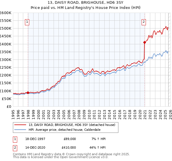13, DAISY ROAD, BRIGHOUSE, HD6 3SY: Price paid vs HM Land Registry's House Price Index