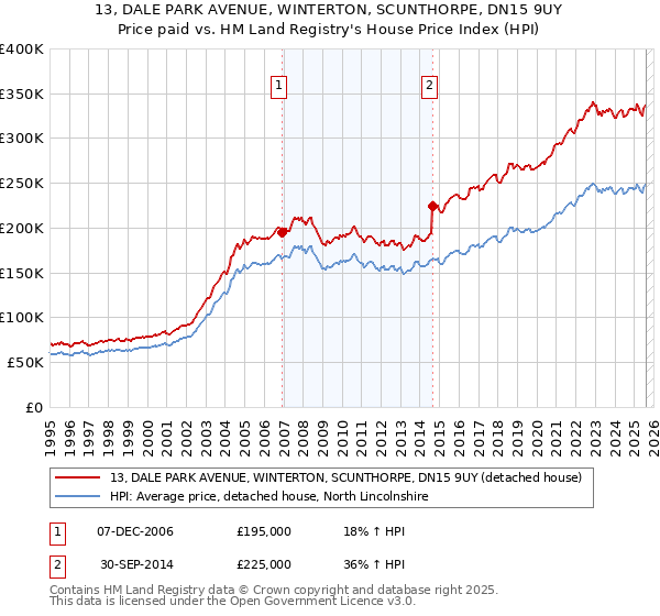 13, DALE PARK AVENUE, WINTERTON, SCUNTHORPE, DN15 9UY: Price paid vs HM Land Registry's House Price Index