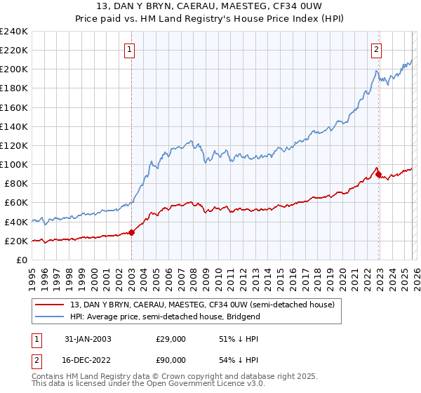 13, DAN Y BRYN, CAERAU, MAESTEG, CF34 0UW: Price paid vs HM Land Registry's House Price Index