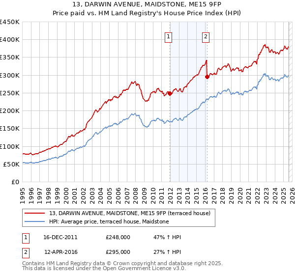 13, DARWIN AVENUE, MAIDSTONE, ME15 9FP: Price paid vs HM Land Registry's House Price Index