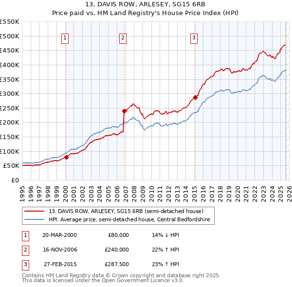 13, DAVIS ROW, ARLESEY, SG15 6RB: Price paid vs HM Land Registry's House Price Index