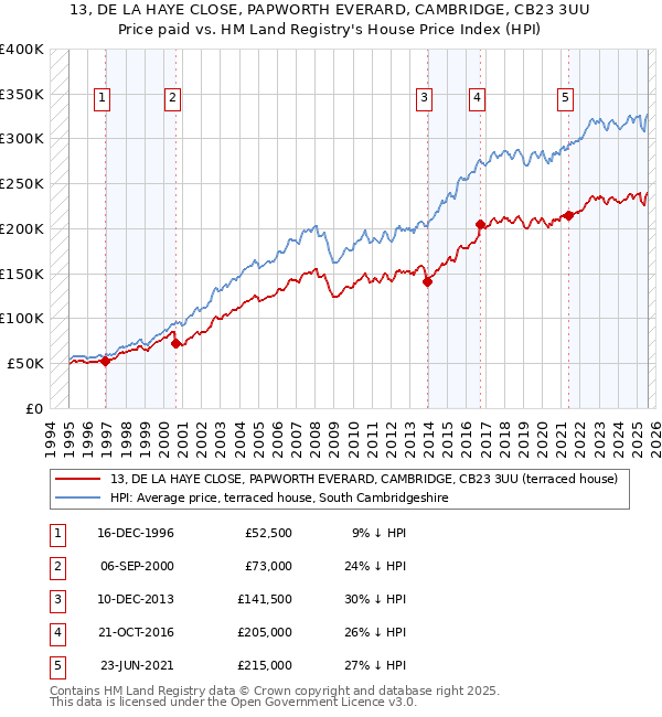 13, DE LA HAYE CLOSE, PAPWORTH EVERARD, CAMBRIDGE, CB23 3UU: Price paid vs HM Land Registry's House Price Index