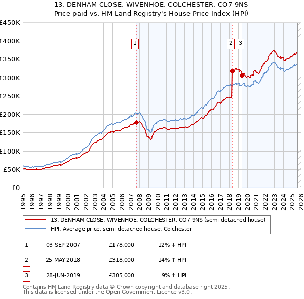 13, DENHAM CLOSE, WIVENHOE, COLCHESTER, CO7 9NS: Price paid vs HM Land Registry's House Price Index