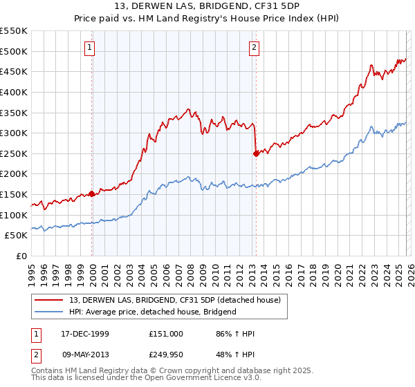 13, DERWEN LAS, BRIDGEND, CF31 5DP: Price paid vs HM Land Registry's House Price Index