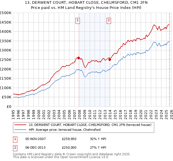 13, DERWENT COURT, HOBART CLOSE, CHELMSFORD, CM1 2FN: Price paid vs HM Land Registry's House Price Index
