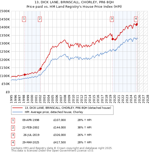 13, DICK LANE, BRINSCALL, CHORLEY, PR6 8QH: Price paid vs HM Land Registry's House Price Index