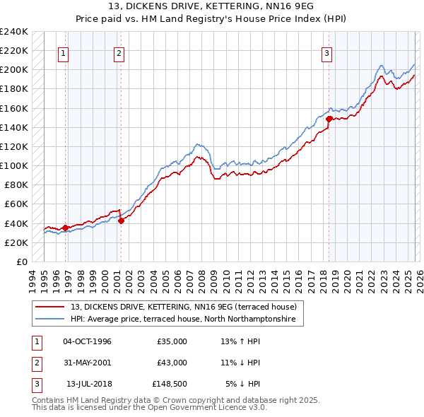 13, DICKENS DRIVE, KETTERING, NN16 9EG: Price paid vs HM Land Registry's House Price Index