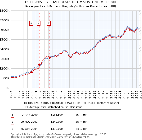 13, DISCOVERY ROAD, BEARSTED, MAIDSTONE, ME15 8HF: Price paid vs HM Land Registry's House Price Index