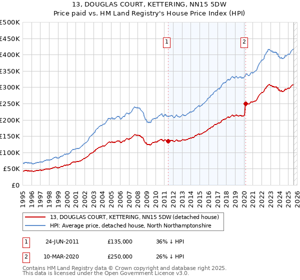 13, DOUGLAS COURT, KETTERING, NN15 5DW: Price paid vs HM Land Registry's House Price Index