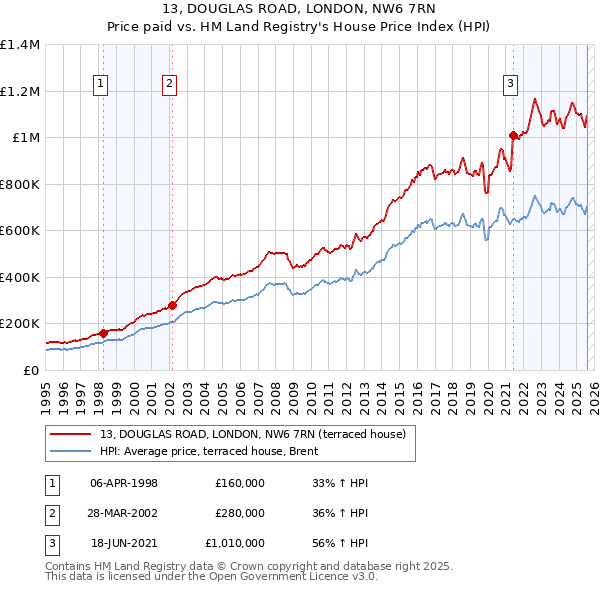 13, DOUGLAS ROAD, LONDON, NW6 7RN: Price paid vs HM Land Registry's House Price Index