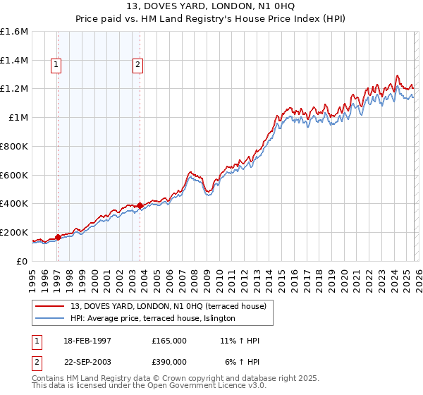 13, DOVES YARD, LONDON, N1 0HQ: Price paid vs HM Land Registry's House Price Index