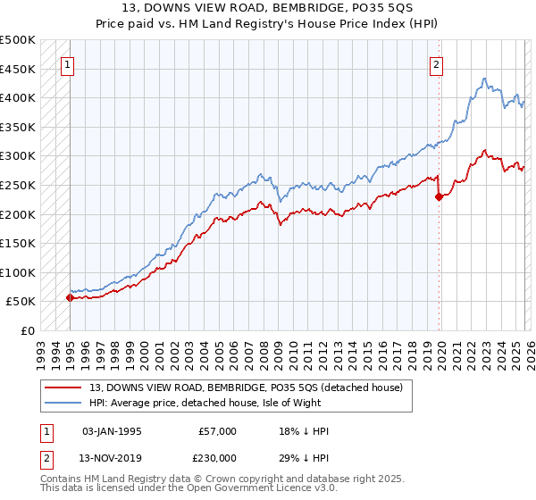 13, DOWNS VIEW ROAD, BEMBRIDGE, PO35 5QS: Price paid vs HM Land Registry's House Price Index