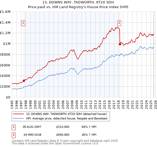 13, DOWNS WAY, TADWORTH, KT20 5DH: Price paid vs HM Land Registry's House Price Index