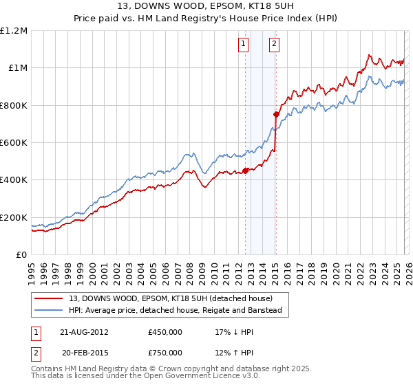 13, DOWNS WOOD, EPSOM, KT18 5UH: Price paid vs HM Land Registry's House Price Index
