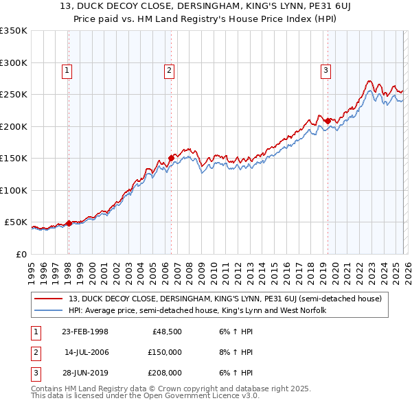 13, DUCK DECOY CLOSE, DERSINGHAM, KING'S LYNN, PE31 6UJ: Price paid vs HM Land Registry's House Price Index