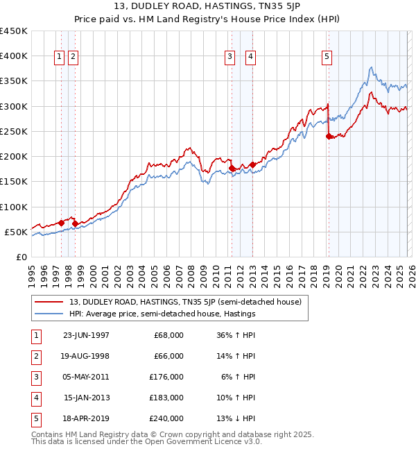 13, DUDLEY ROAD, HASTINGS, TN35 5JP: Price paid vs HM Land Registry's House Price Index