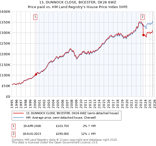 13, DUNNOCK CLOSE, BICESTER, OX26 6WZ: Price paid vs HM Land Registry's House Price Index