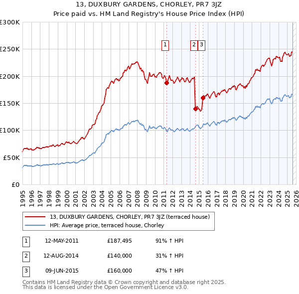 13, DUXBURY GARDENS, CHORLEY, PR7 3JZ: Price paid vs HM Land Registry's House Price Index