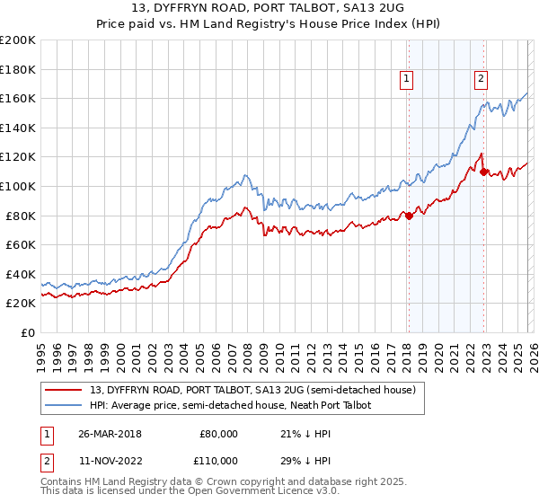 13, DYFFRYN ROAD, PORT TALBOT, SA13 2UG: Price paid vs HM Land Registry's House Price Index