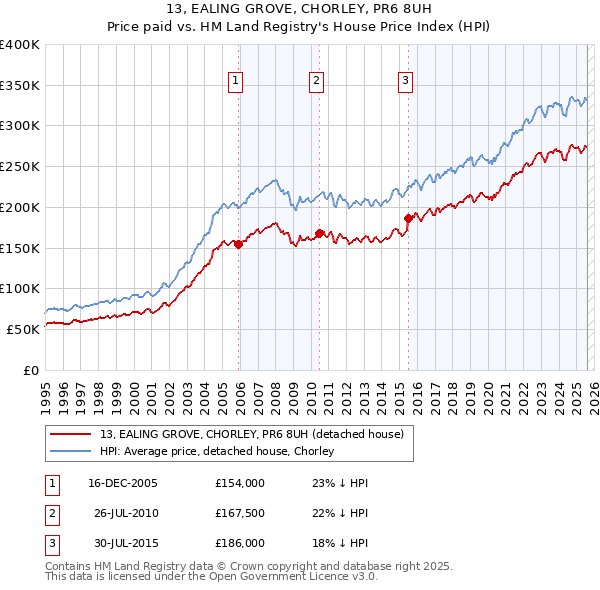 13, EALING GROVE, CHORLEY, PR6 8UH: Price paid vs HM Land Registry's House Price Index