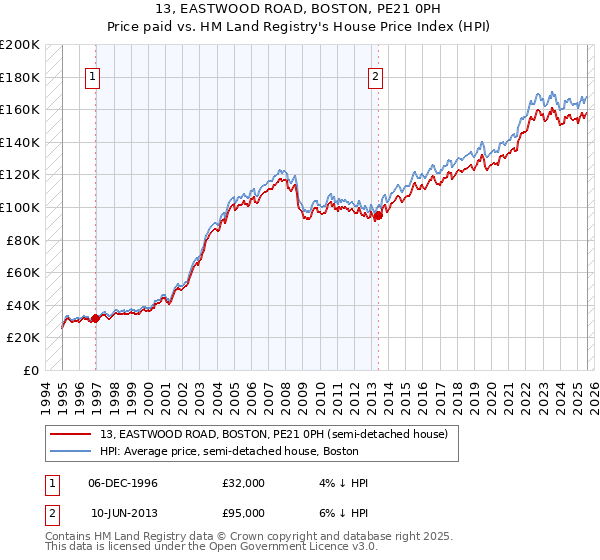 13, EASTWOOD ROAD, BOSTON, PE21 0PH: Price paid vs HM Land Registry's House Price Index