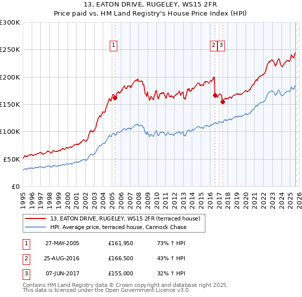 13, EATON DRIVE, RUGELEY, WS15 2FR: Price paid vs HM Land Registry's House Price Index