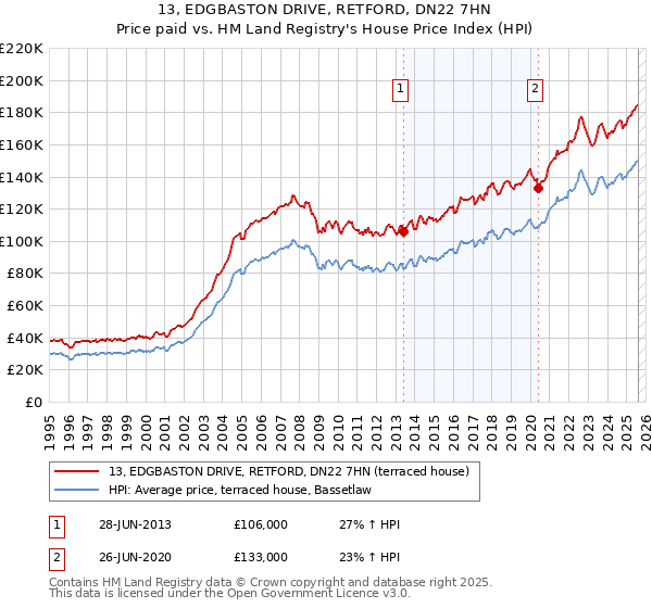 13, EDGBASTON DRIVE, RETFORD, DN22 7HN: Price paid vs HM Land Registry's House Price Index