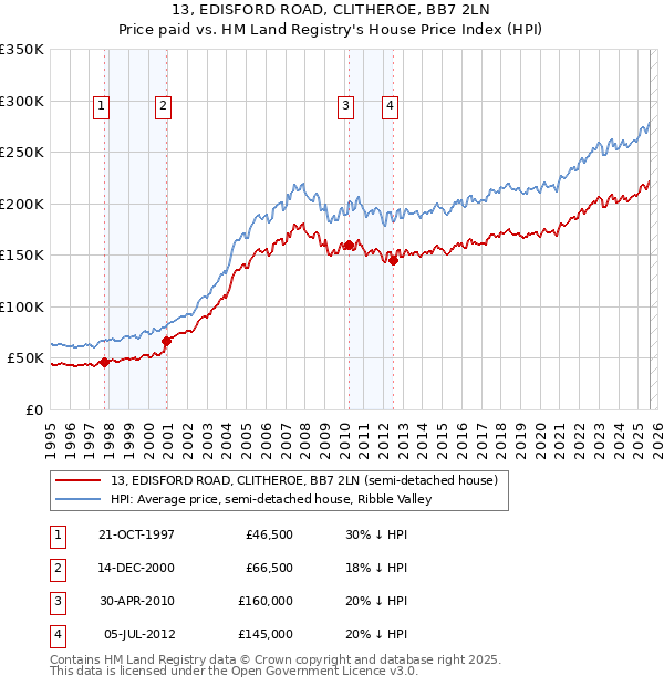 13, EDISFORD ROAD, CLITHEROE, BB7 2LN: Price paid vs HM Land Registry's House Price Index