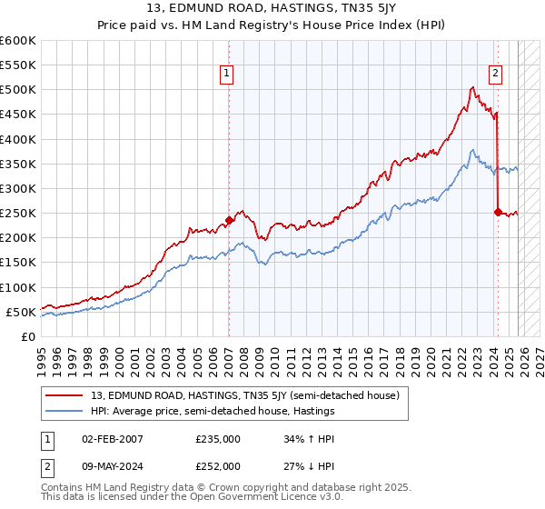 13, EDMUND ROAD, HASTINGS, TN35 5JY: Price paid vs HM Land Registry's House Price Index