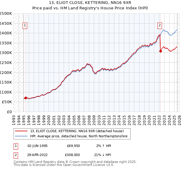 13, ELIOT CLOSE, KETTERING, NN16 9XR: Price paid vs HM Land Registry's House Price Index