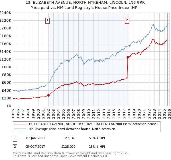 13, ELIZABETH AVENUE, NORTH HYKEHAM, LINCOLN, LN6 9RR: Price paid vs HM Land Registry's House Price Index