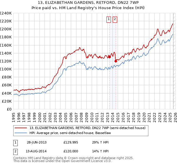 13, ELIZABETHAN GARDENS, RETFORD, DN22 7WP: Price paid vs HM Land Registry's House Price Index