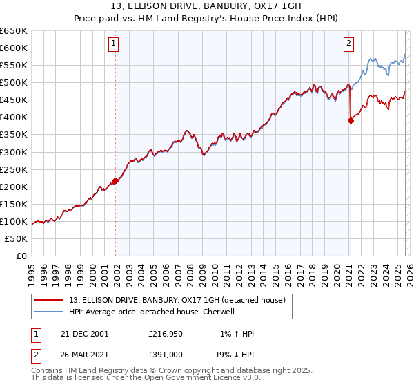 13, ELLISON DRIVE, BANBURY, OX17 1GH: Price paid vs HM Land Registry's House Price Index