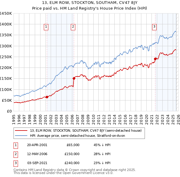 13, ELM ROW, STOCKTON, SOUTHAM, CV47 8JY: Price paid vs HM Land Registry's House Price Index