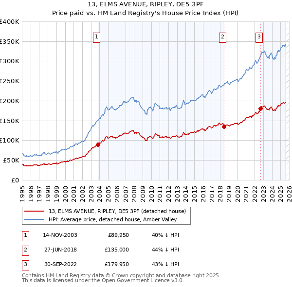 13, ELMS AVENUE, RIPLEY, DE5 3PF: Price paid vs HM Land Registry's House Price Index