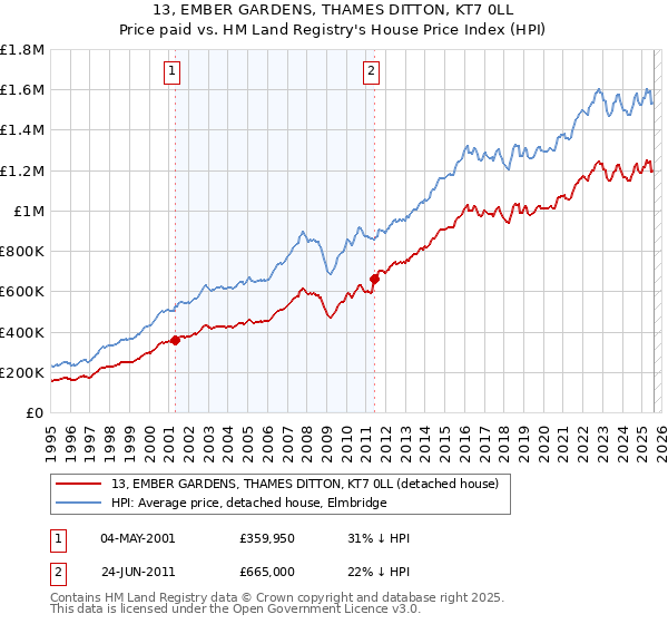 13, EMBER GARDENS, THAMES DITTON, KT7 0LL: Price paid vs HM Land Registry's House Price Index
