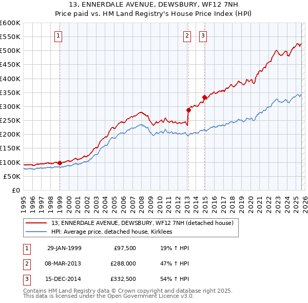 13, ENNERDALE AVENUE, DEWSBURY, WF12 7NH: Price paid vs HM Land Registry's House Price Index