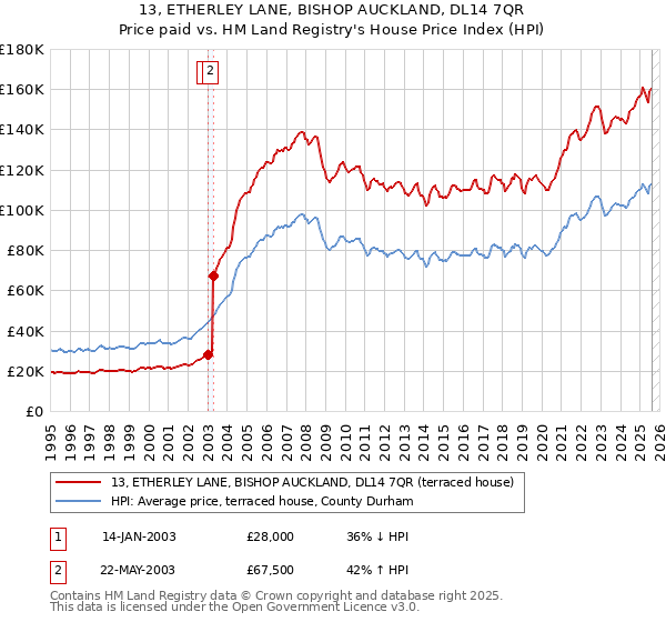 13, ETHERLEY LANE, BISHOP AUCKLAND, DL14 7QR: Price paid vs HM Land Registry's House Price Index